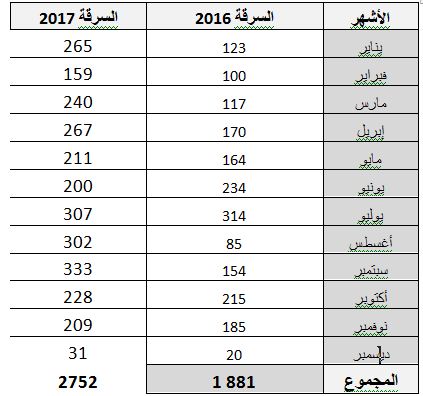 حصيلة جرائم السرقة خلال العام 2017