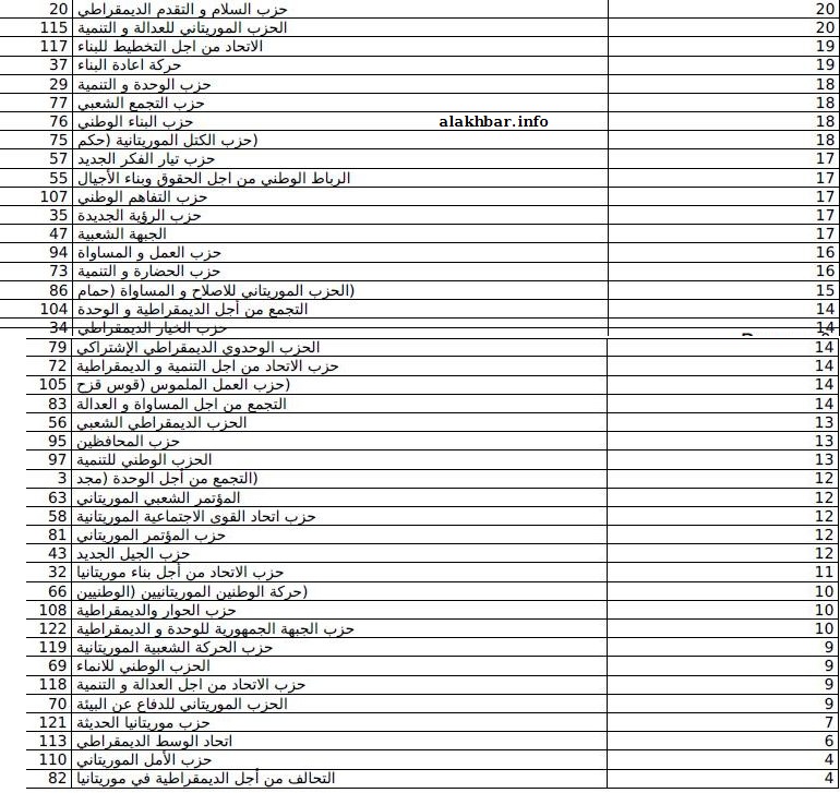 توزيع أصوات القوات المسلحة وقوات الأمن في نيابيات نواكشوط  (الأخبار)