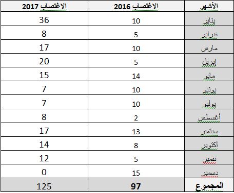حصيلة جرائم الاغتصاب خلال العام 2017 