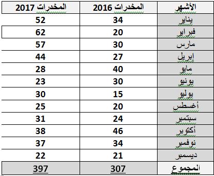 حصيلة جرائم المخدرات خلال العام المنصرم