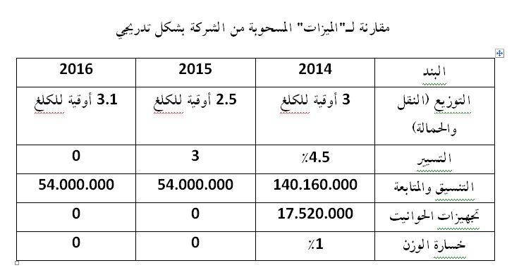 مقارنة لـ"الميزات" المسحوبة من الشركة بشكل تدريجي 
