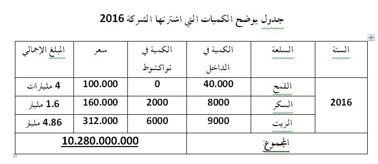 جدول يوضح الكميات التي اشترتها الشركة 2016