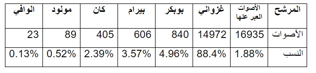 ولد دهماش قدم نتائج المكاتب محل الجدل، وأكد أن المعلومات التي قدمتها المعارضة بشأنها مغلوطة